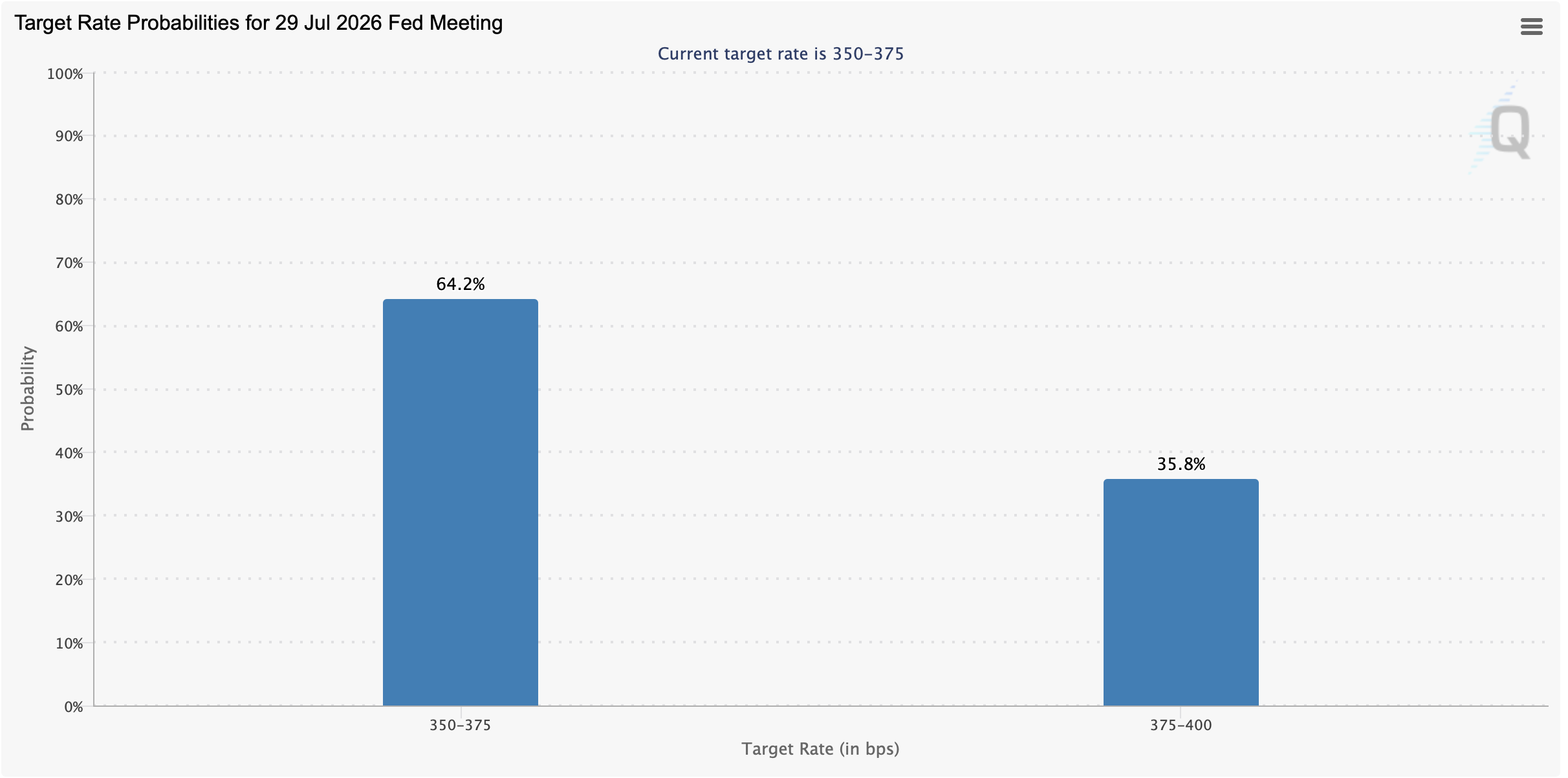 Bitcoin Rebounds Before Fed Bombshell as Traders Brace for 30% Hike Odds Fedwatch screenshot