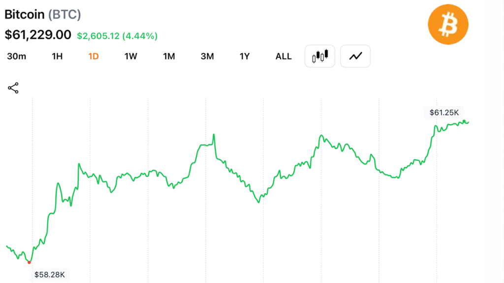 Bitcoin Traders Brace for $62K Test After Rebound From $57,735 Low Bitcoin Traders Brace for $62K Test After Rebound From $57,735 Low