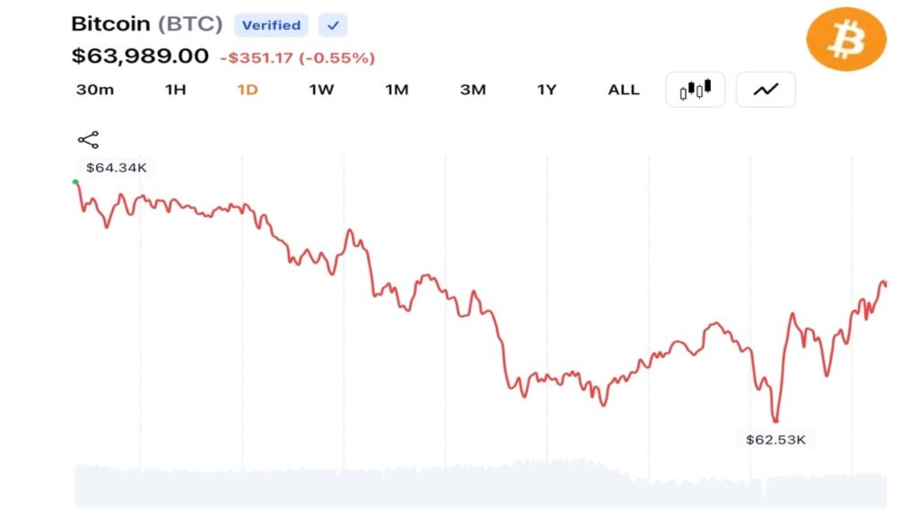 Bitcoin Traders Pull BTC Below $63K as Middle East Tensions Trigger Fresh Risk-Off Selling T. Rowe Price Launches Active Spot Crypto ETF With BTC, ETH, XRP Among Top Holdings