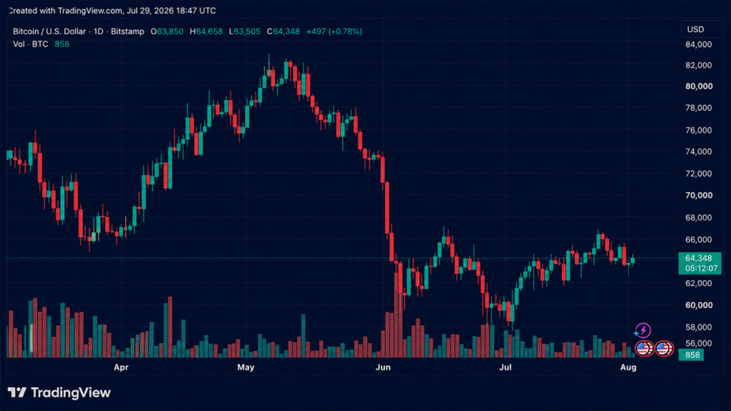 Bitcoin Traders Push Price Back to $64,400 After Fed Decision Eases Market Jitters
