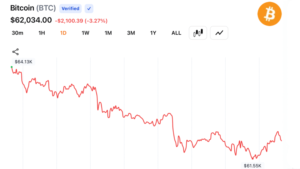 Crypto Bulls Lose $310M as Bitcoin Falls to $61,481 on Middle East Escalation Crypto Bulls Lose $310M as Bitcoin Falls to $61,481 on Middle East Escalation