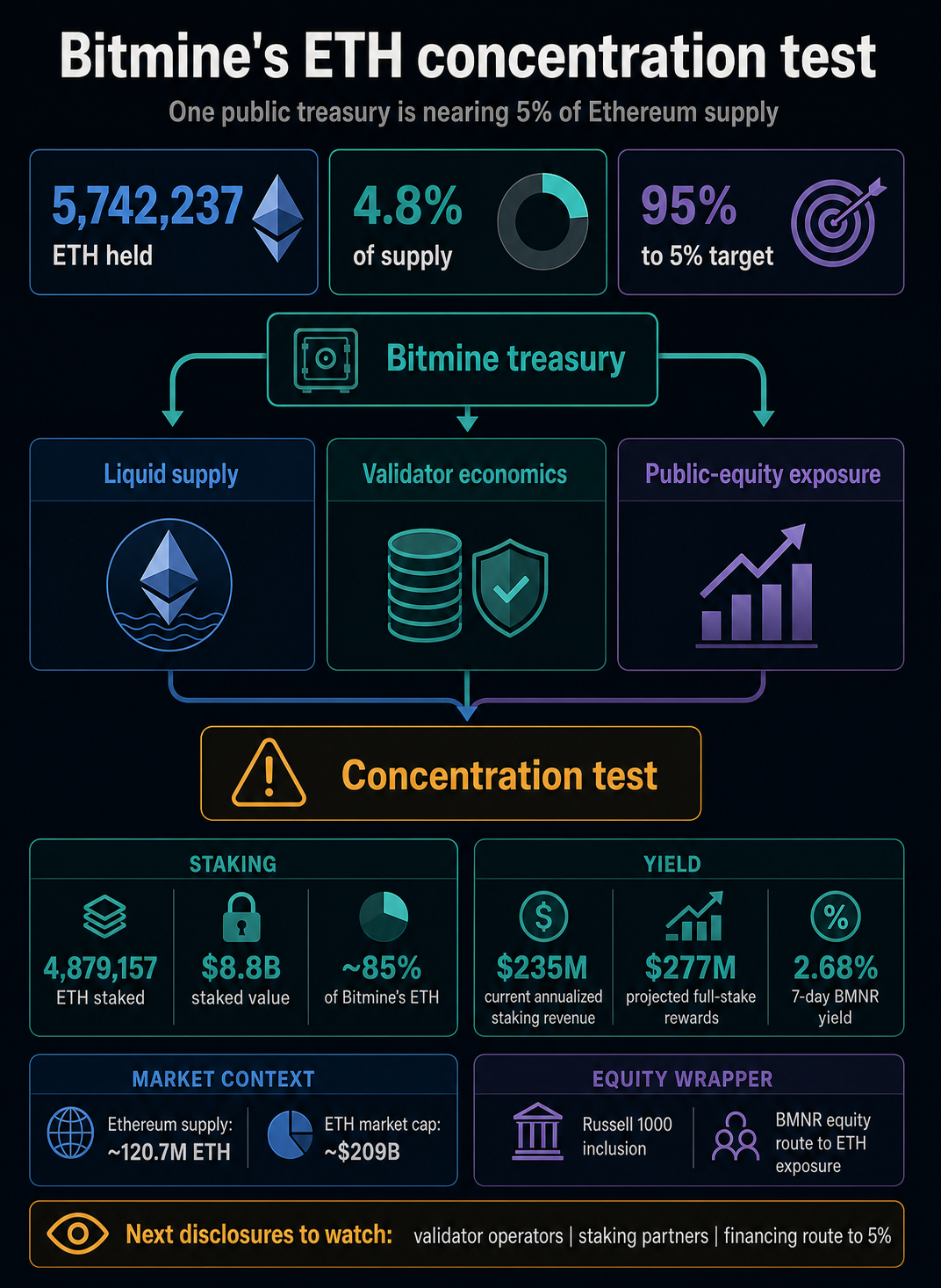 Infographic showing Bitmine's 5.74 million ETH holdings, 4.8% supply share, staked ETH, staking revenue, and concentration-test signals.