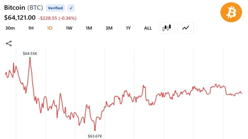 Here’s What’s Driving the Surge Crypto Market Adds $170 Billion in 10 Days as Bitcoin Reclaims $64K: Here's What's Driving the Surge