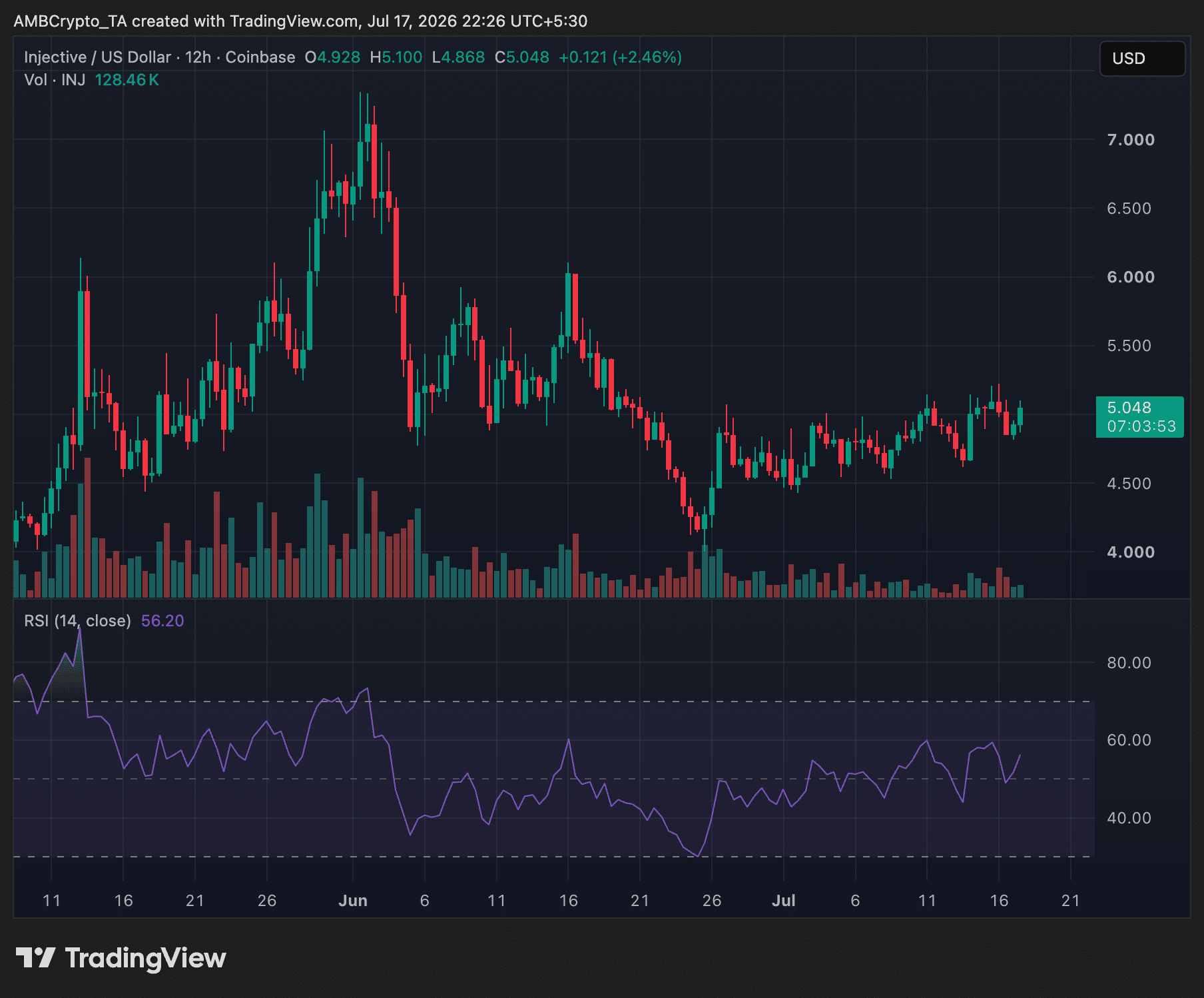 Injective INJ 12-hour price trend chart