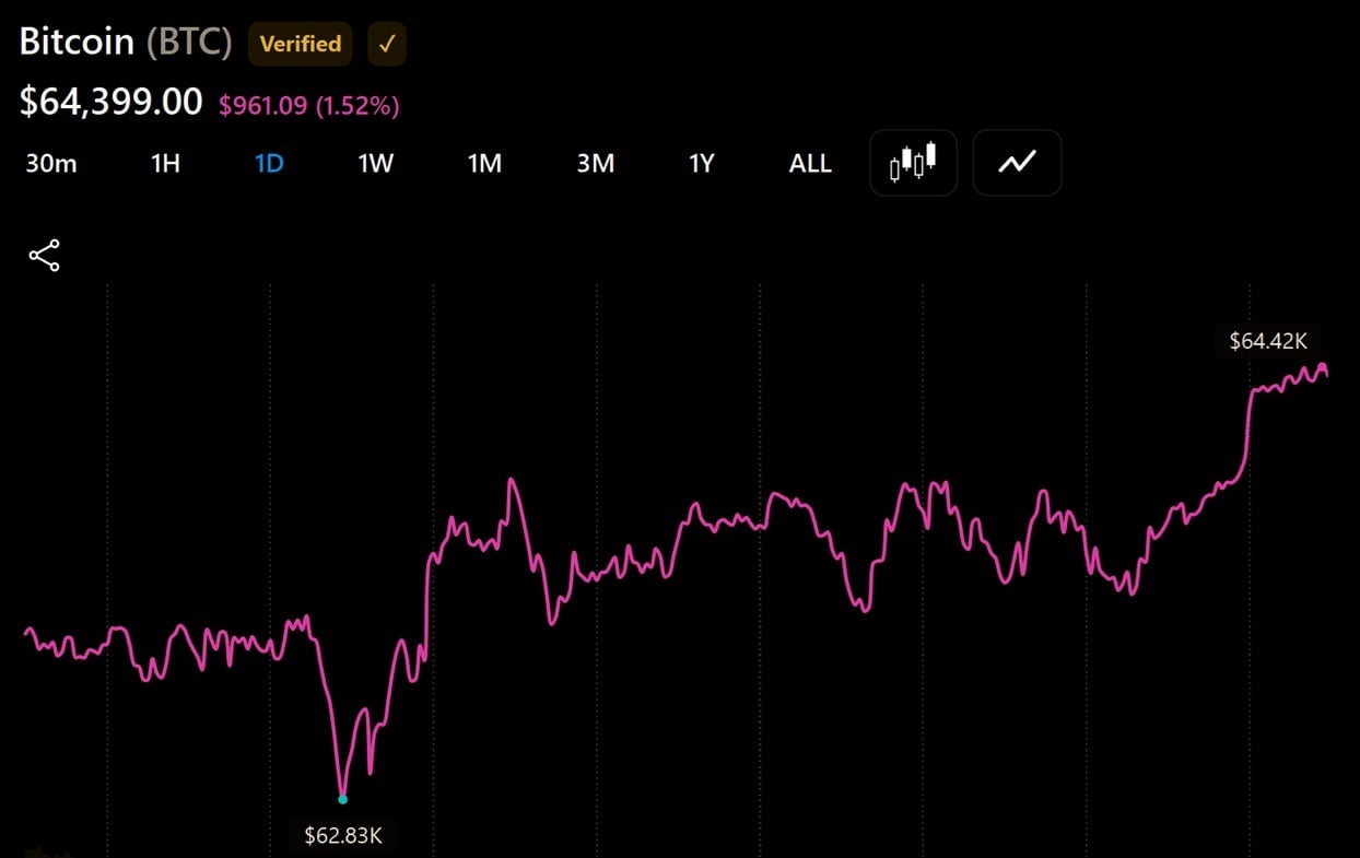 Kospi Falls Below 5,600 in Record Back-to-Back Circuit Breaker as Bitcoin Rises Above $64,000