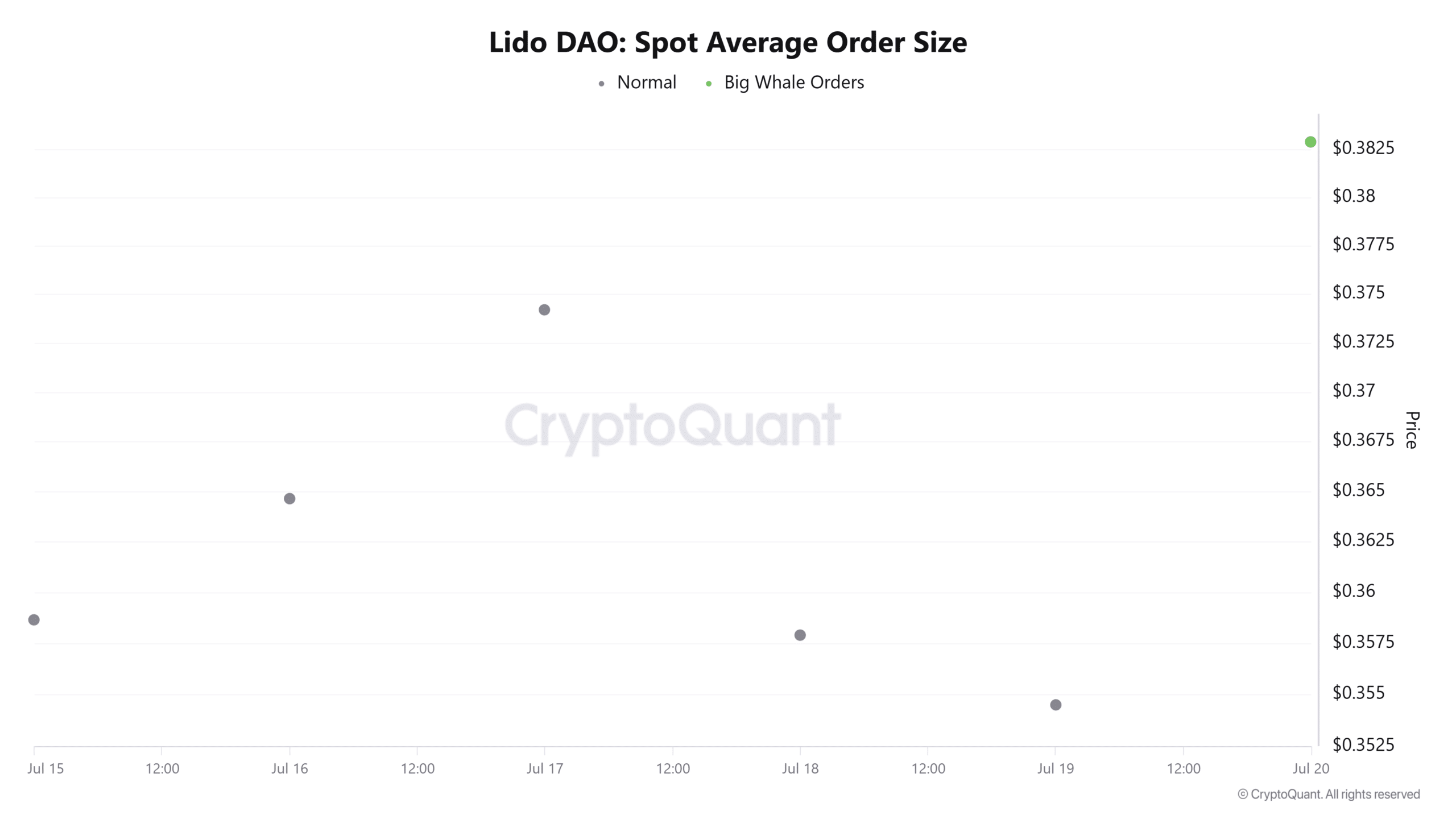 Lido Dao spot average order size