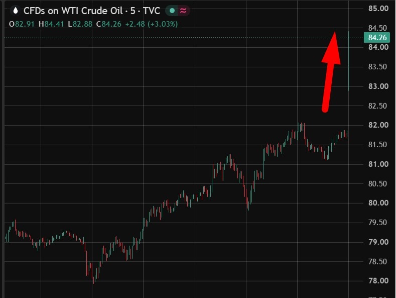Oil prices have jumped 2%, equity futures little changed