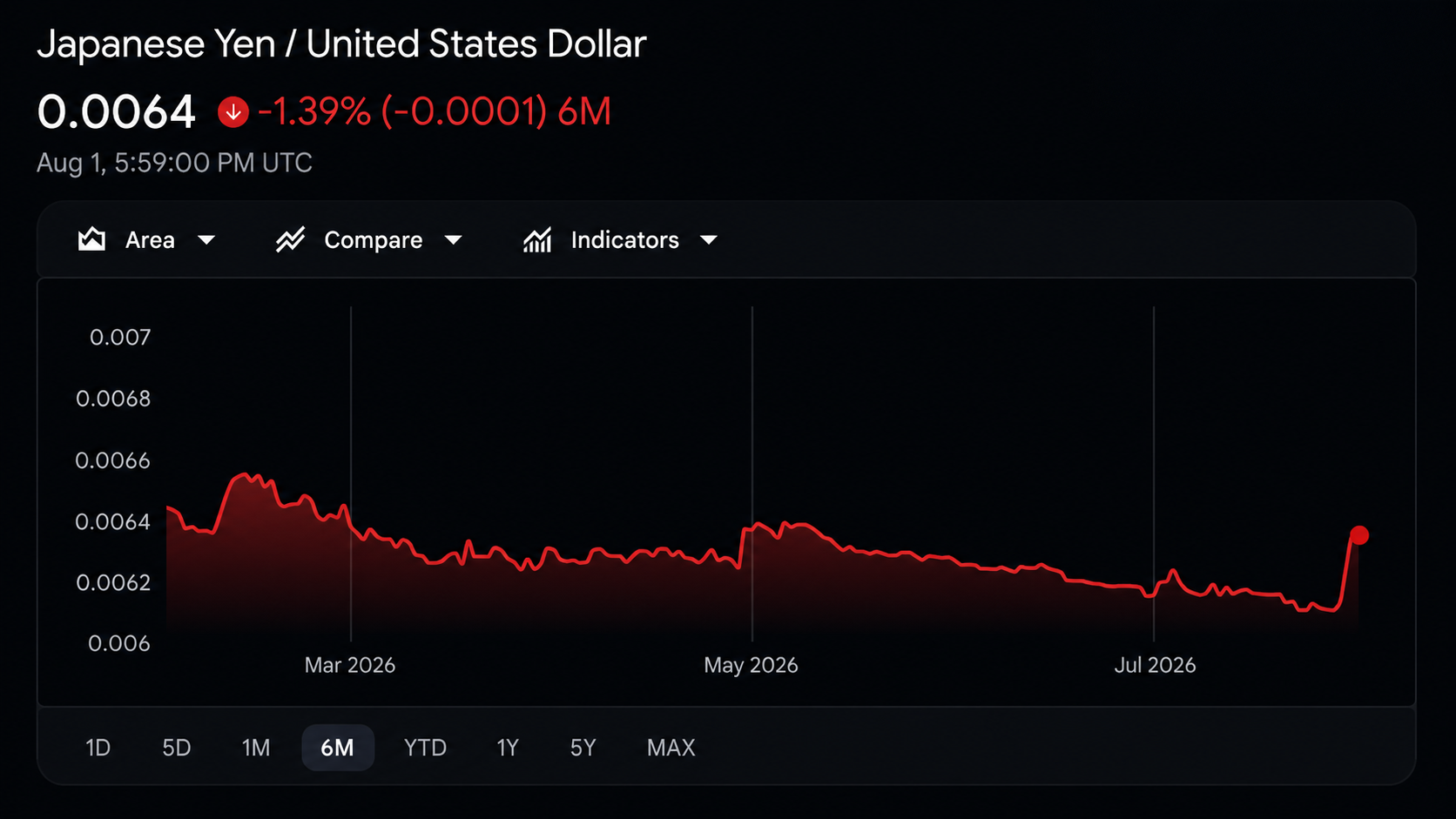 Japan, US Plot Yen Rescue as Speculators Face Reckoning Japanese Yen / United States Dollar screenshot