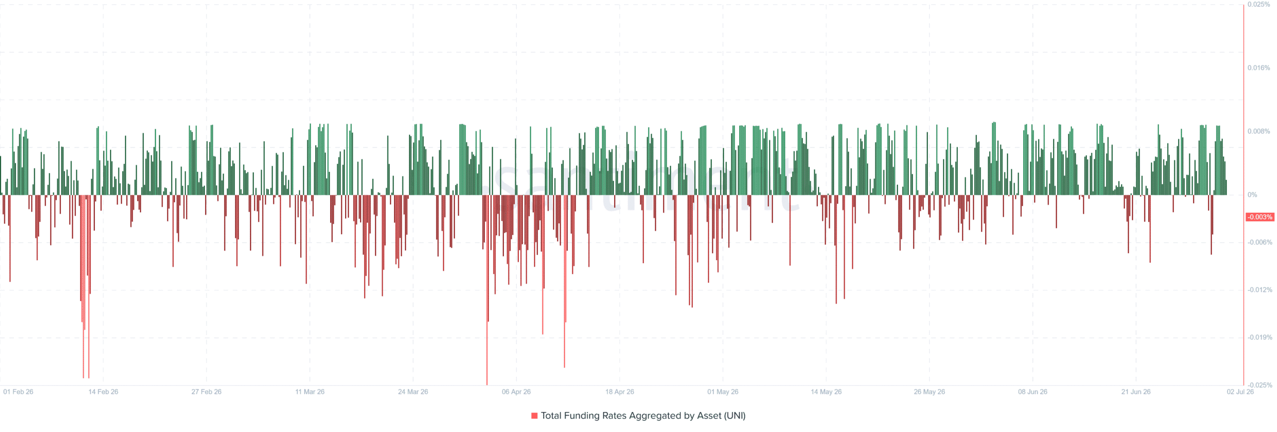 UNI funding rate