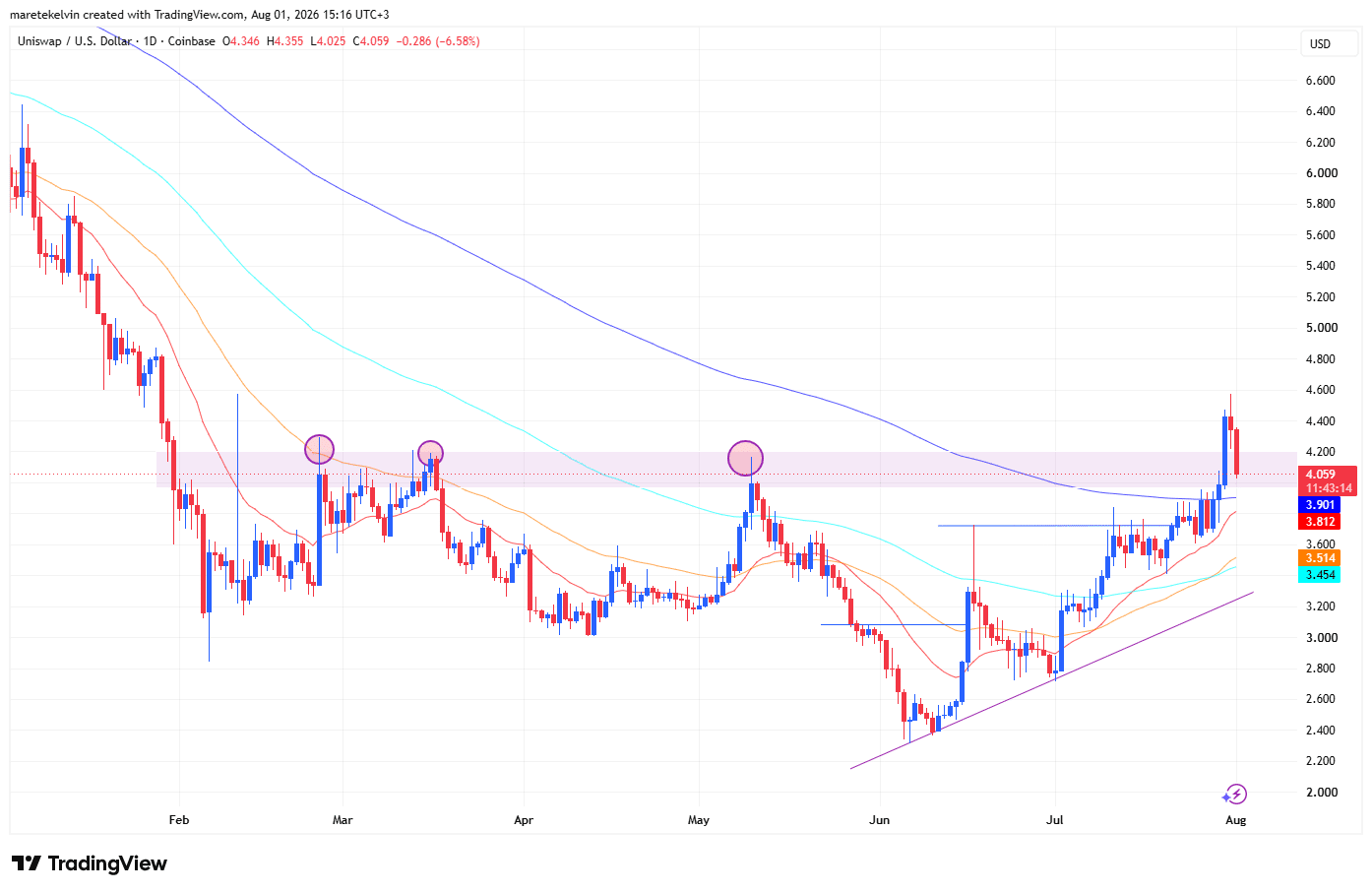 Uniswap price analysis
