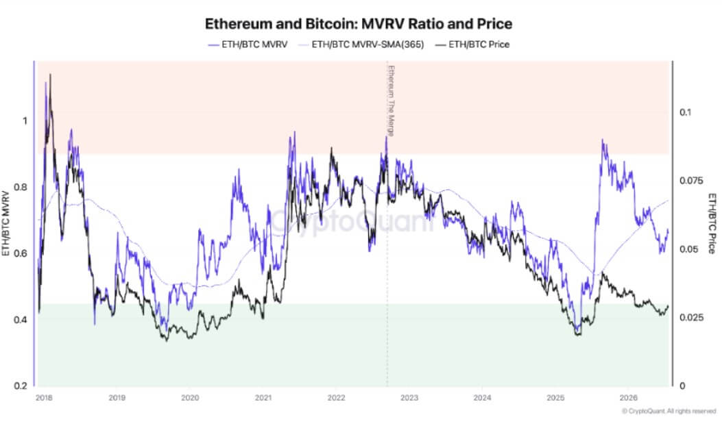 ETH/BTC MVRV Ratio