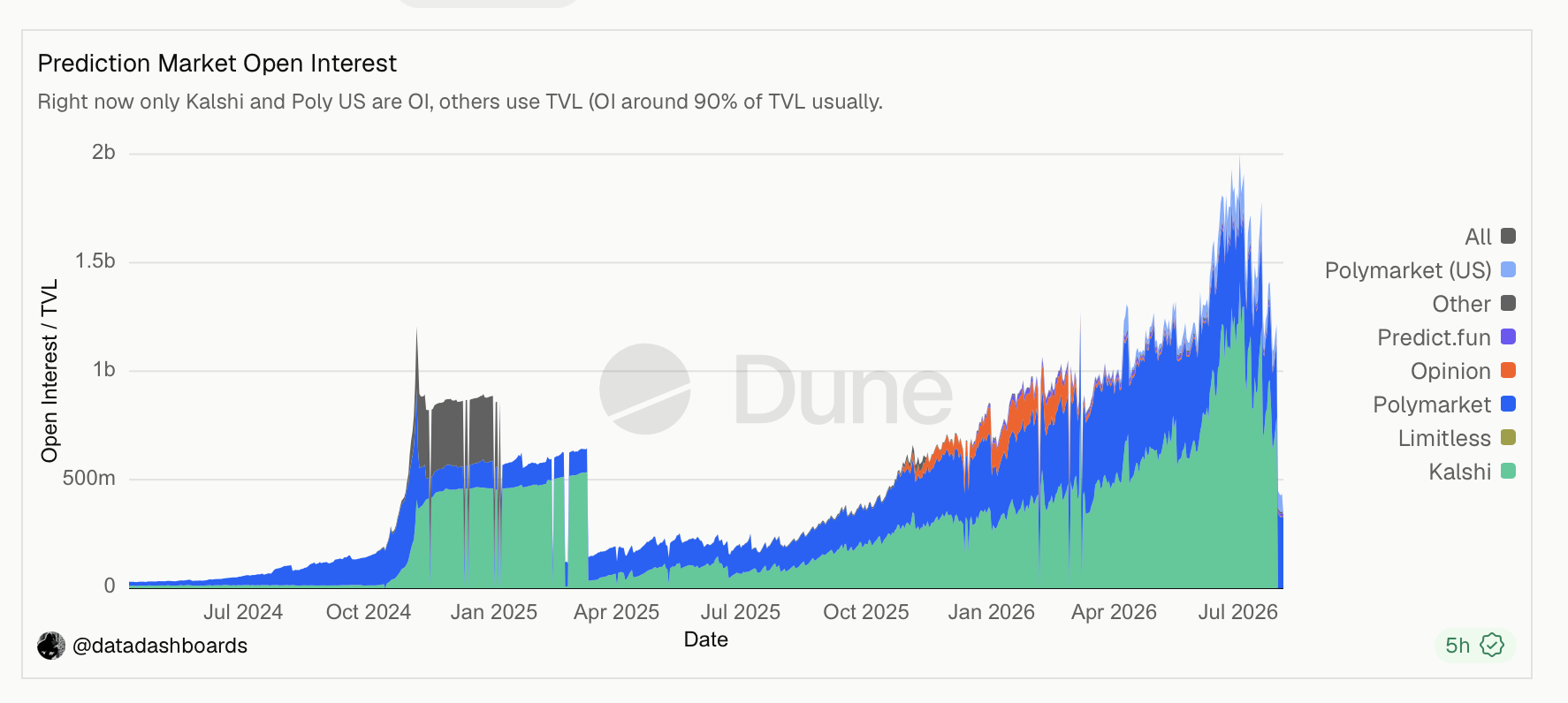 Prediction Markets Explode in July as World Cup Fueled $54B in Trades