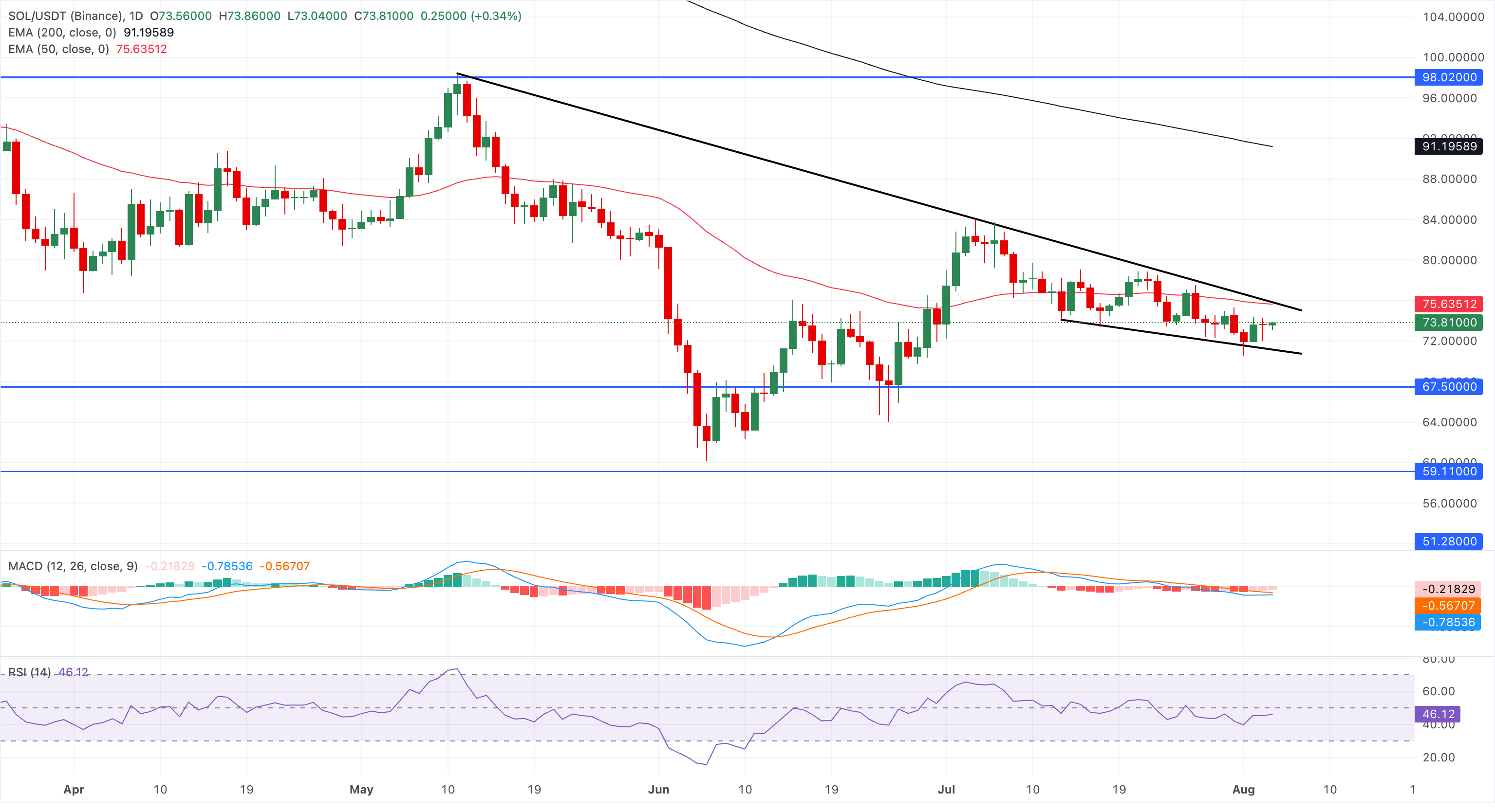 Chart Analysis SOL/USDT (Binance)