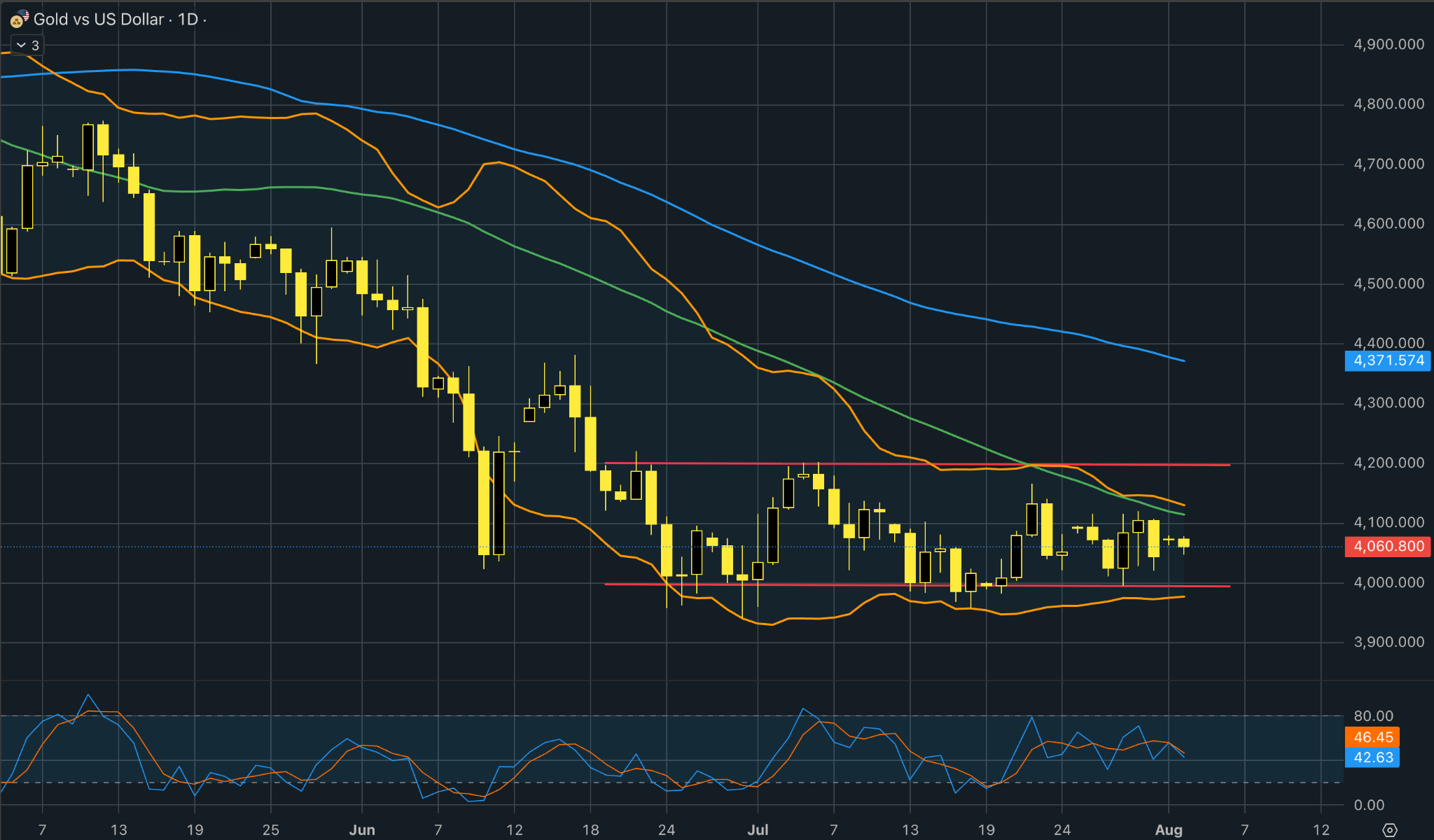 XAUUSD
