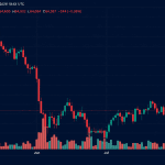 Bitcoin Holds Above $64,500 as Short Liquidations Drop