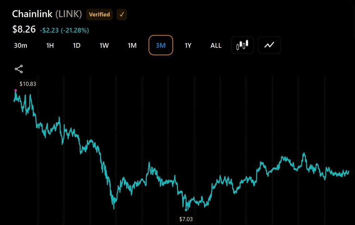 Grayscale's Chainlink ETF Sinks to $72M After LINK's 18% Slide
