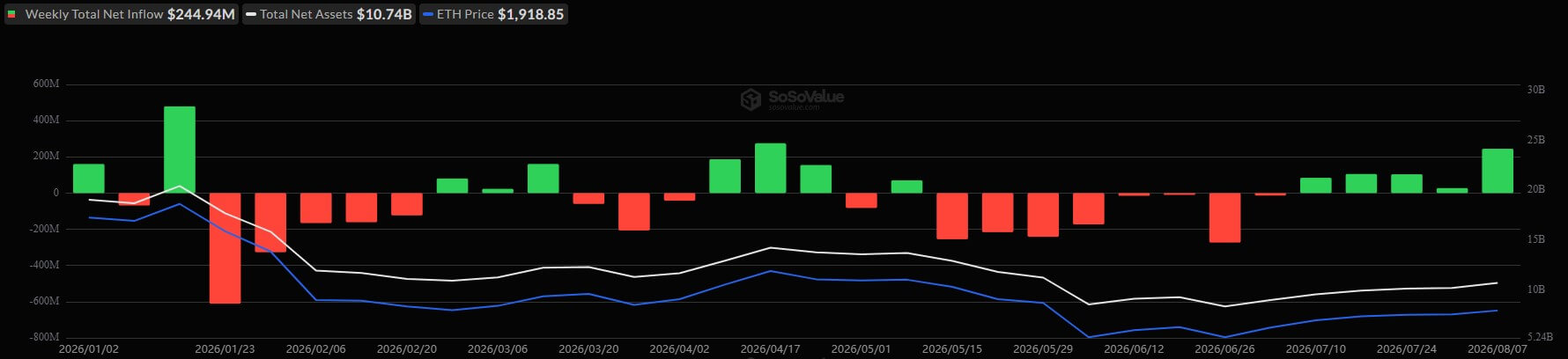 Ethereum ETFs Weekly Inflows in 2026