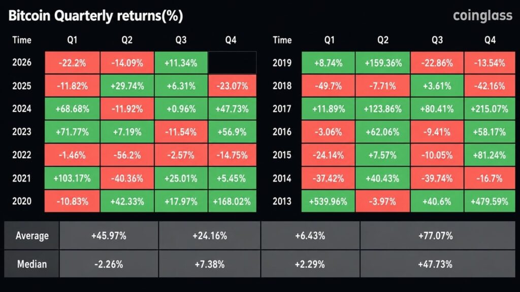 Bitcoin Notches Its Best Q3 Since 2021: Can It Hold? Bitcoin Notches Its Best Q3 Since 2021: Can It Hold?