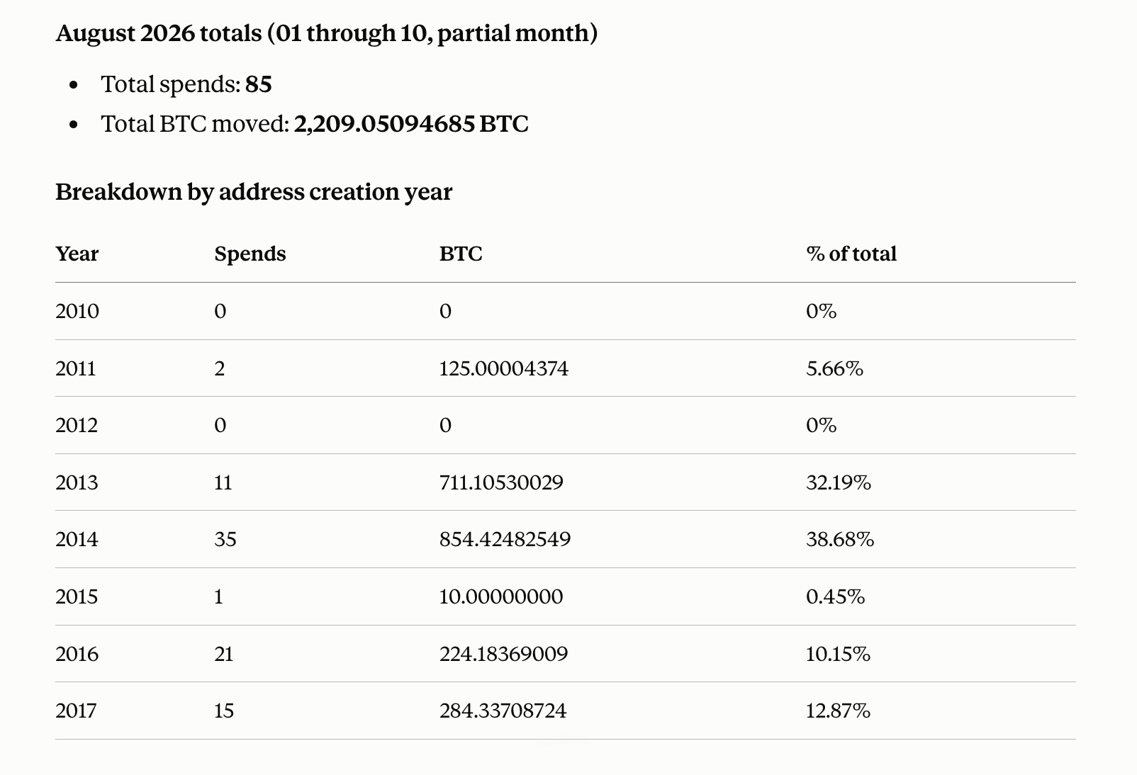 August 1-10, 2026 dormant BTC spends according to btcparser.com chart 