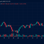 Bitcoin Drops Below $64,000 as Strategy Sells 1,690 BTC