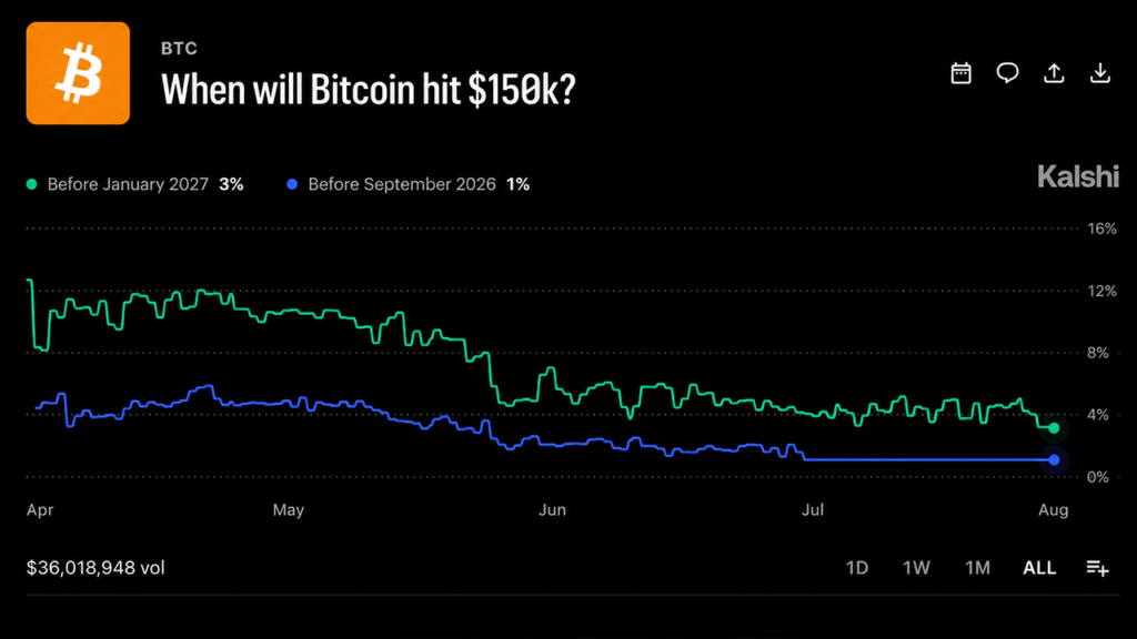 Bitcoin’s $120M Betting War Draws a Brutal Map for 2026 Prices Jamie Redman