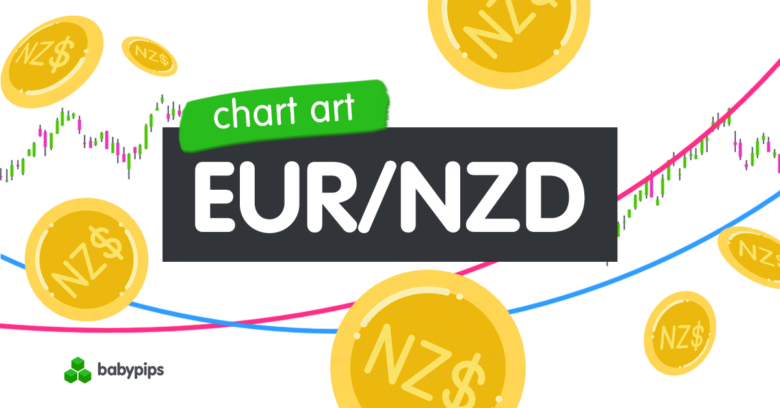 Chart Art: EUR/NZD Sellers to Target Range Support Near 1.9550?