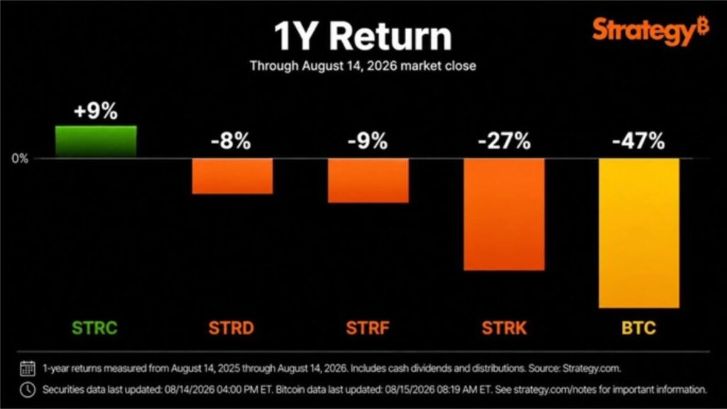 Bitcoin Drops 47% While Strategy’s STRC Gains 9% in a Year Saylor: Bitcoin Drops 47% While Strategy’s STRC Gains 9% in a Year