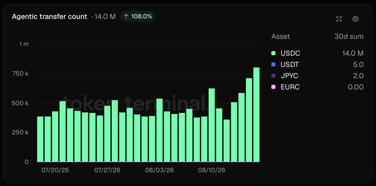 Coinbase’s x402 Handles 14 Million AI Agent Payments in 30 Days Coinbase’s x402 Handles 14 Million AI Agent Payments in 30 Days