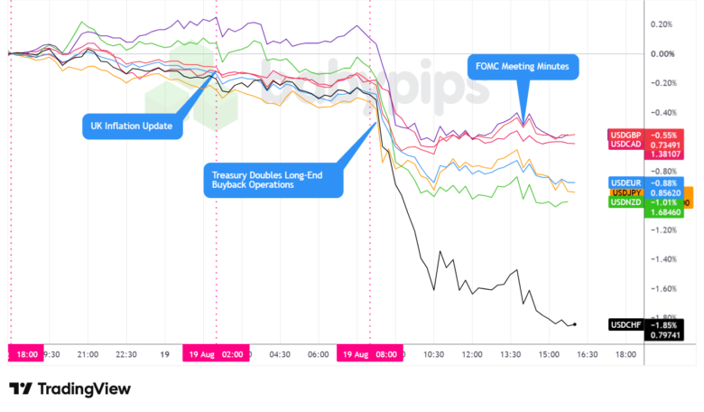 Overlay of USD vs. Major Currencies - Chart Faster With TradingView