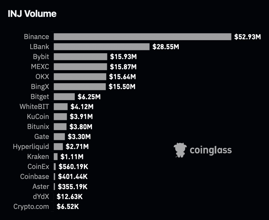 INJ’s volume across exchanges.