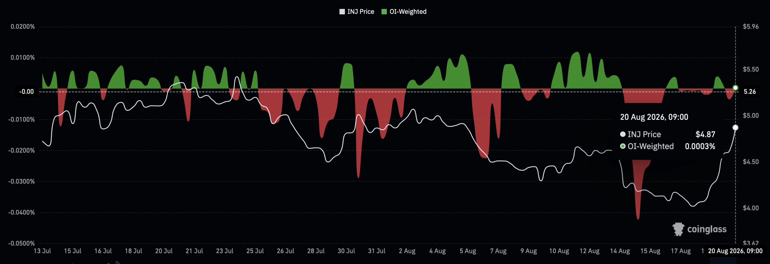 INJ funding rate chart.