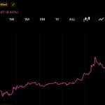 Bitcoin Approaches $80,000 as Vaneck’s Sigel Sees $100,000 Target by 2027