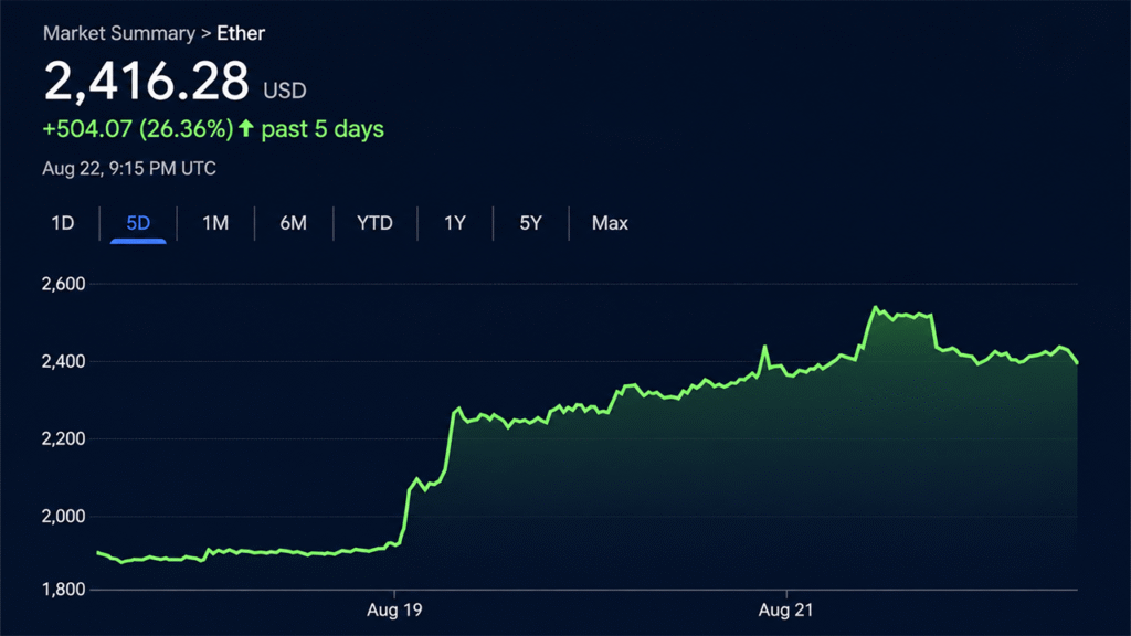 Ethereum Taps $2,546 as ETF Cash and Shorts Fuel the Fire – Bitcoin News