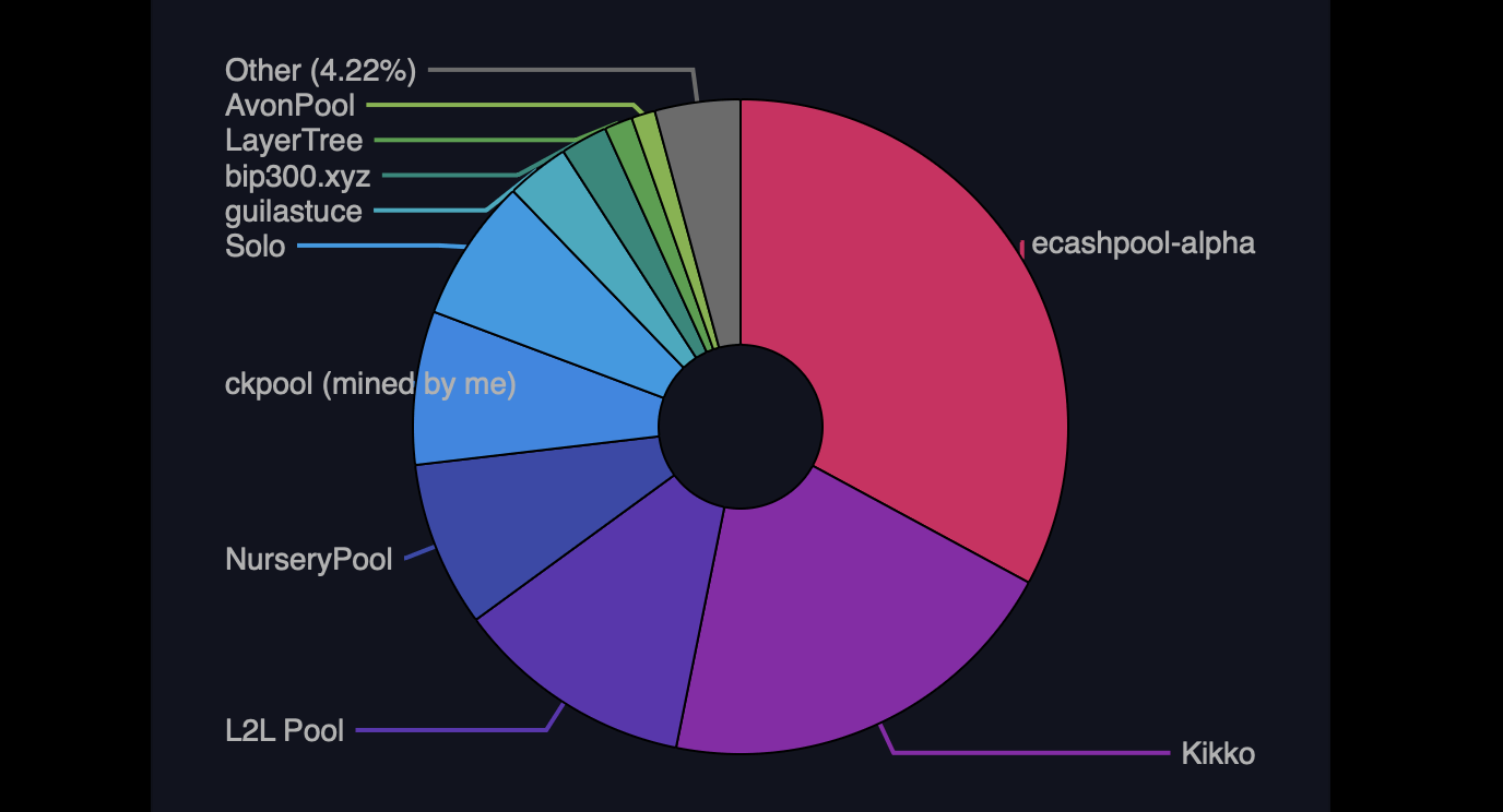 Explorer.alpha.ecash.ninja/mining screenshot. 