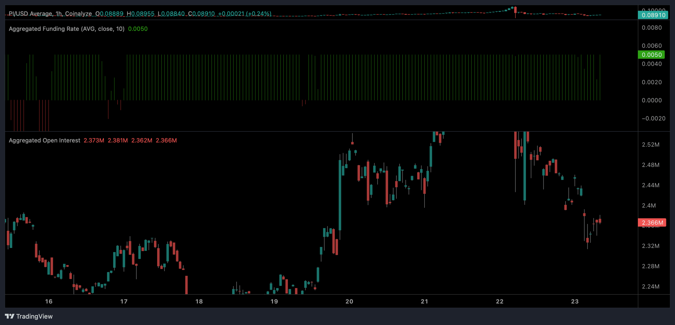 PI funding rate and open interest chart.