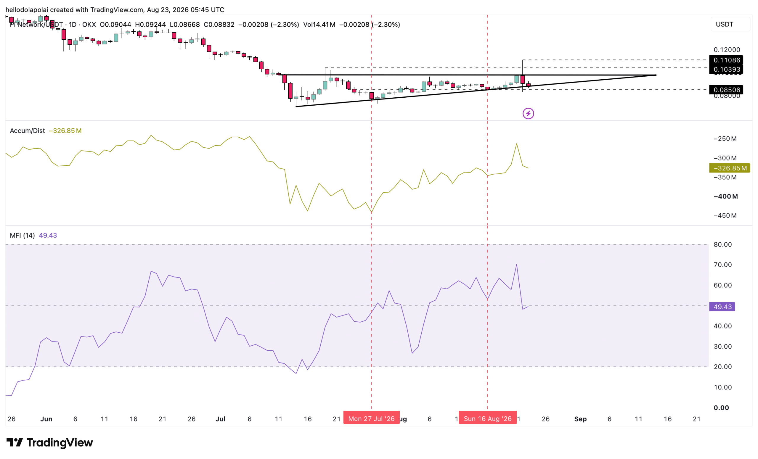 PI indicator chart.