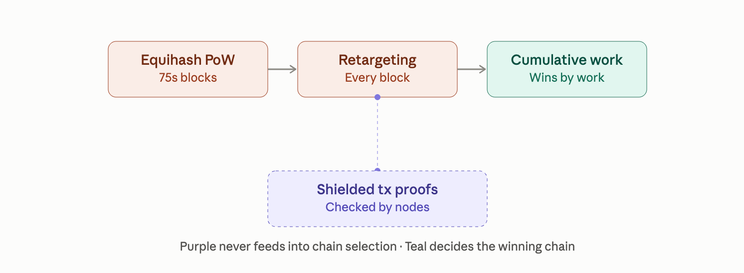 Zcash chain consensus 