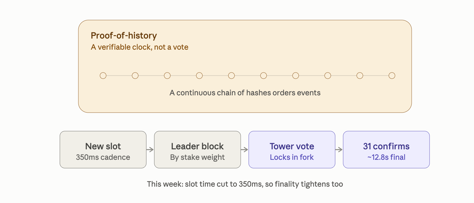 Solana consensus 