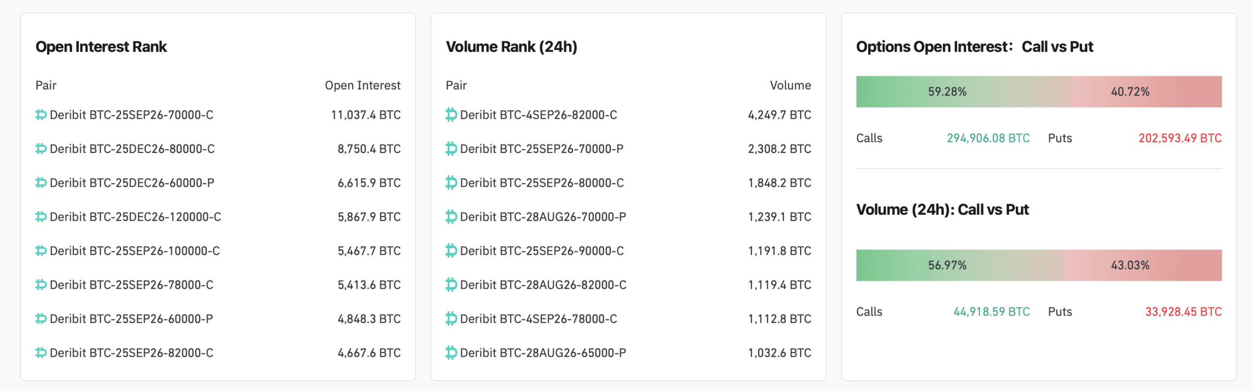 Six-Figure Bitcoin Price in Sight as BTC Call Options Go Berserk Bitcoin options screenshot