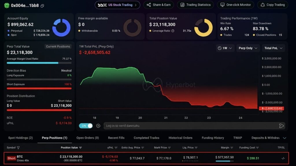 Bitcoin Trader Down $4.56M Opens New $23M Short on 300 BTC Shiraz Jagati