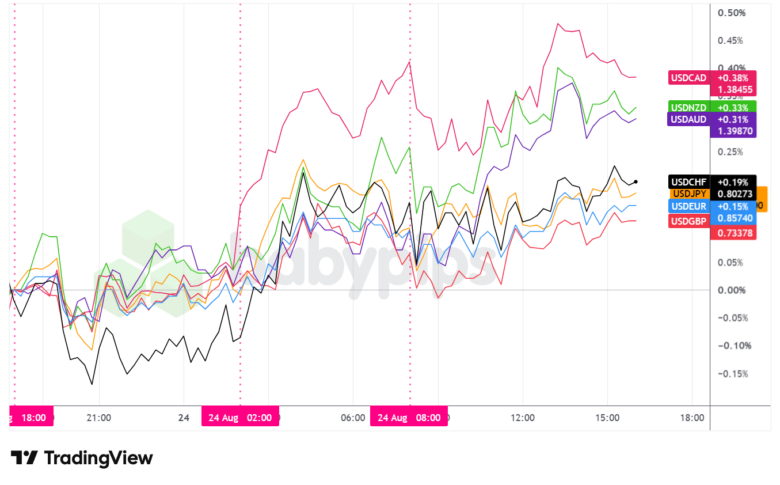 Overlay of USD vs. Major Currencies - Chart Faster With TradingView