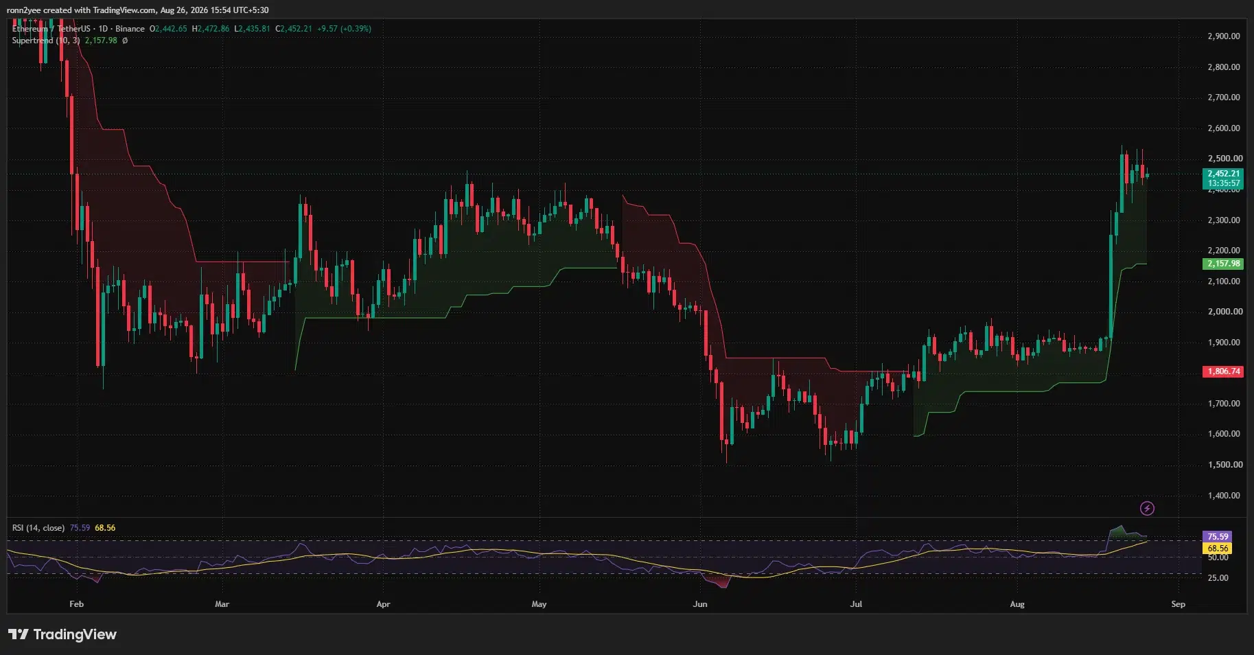 Ethereum daily price chart shows ETH near $2,452 after a sharp breakout, with RSI at 75.59 and Supertrend support around $2,158.