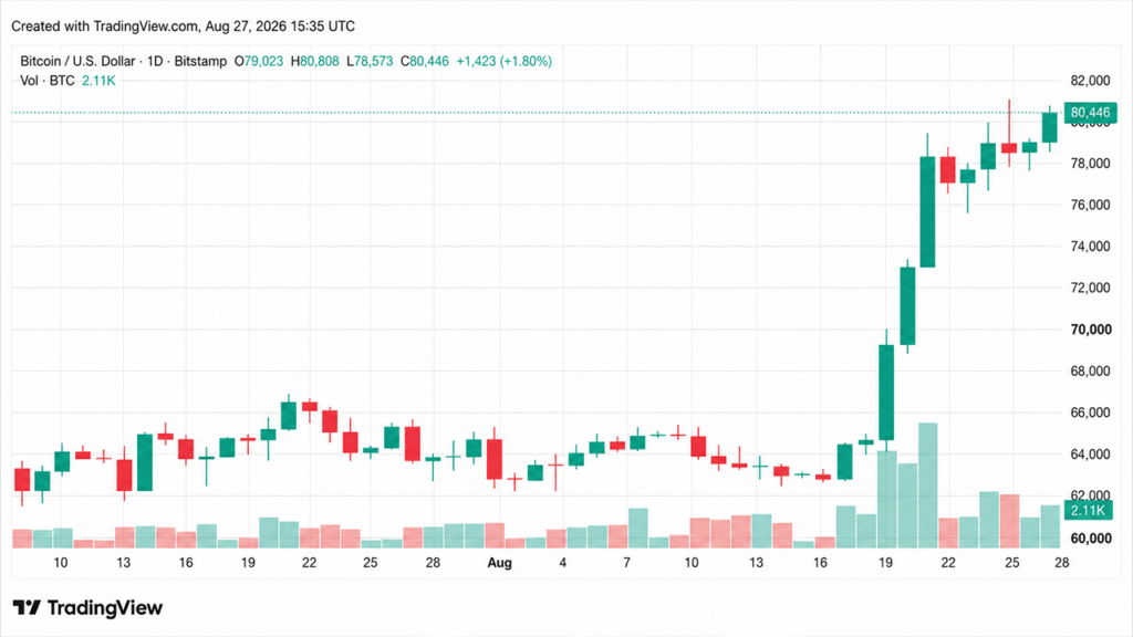 Bitcoin Price Rockets Past $80K as Leveraged Shorts Get Crushed Bitcoin Price Rockets Past $80K as Leveraged Shorts Get Crushed