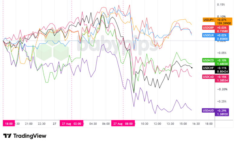 Overlay of USD vs. Major Currencies - Chart Faster With TradingView