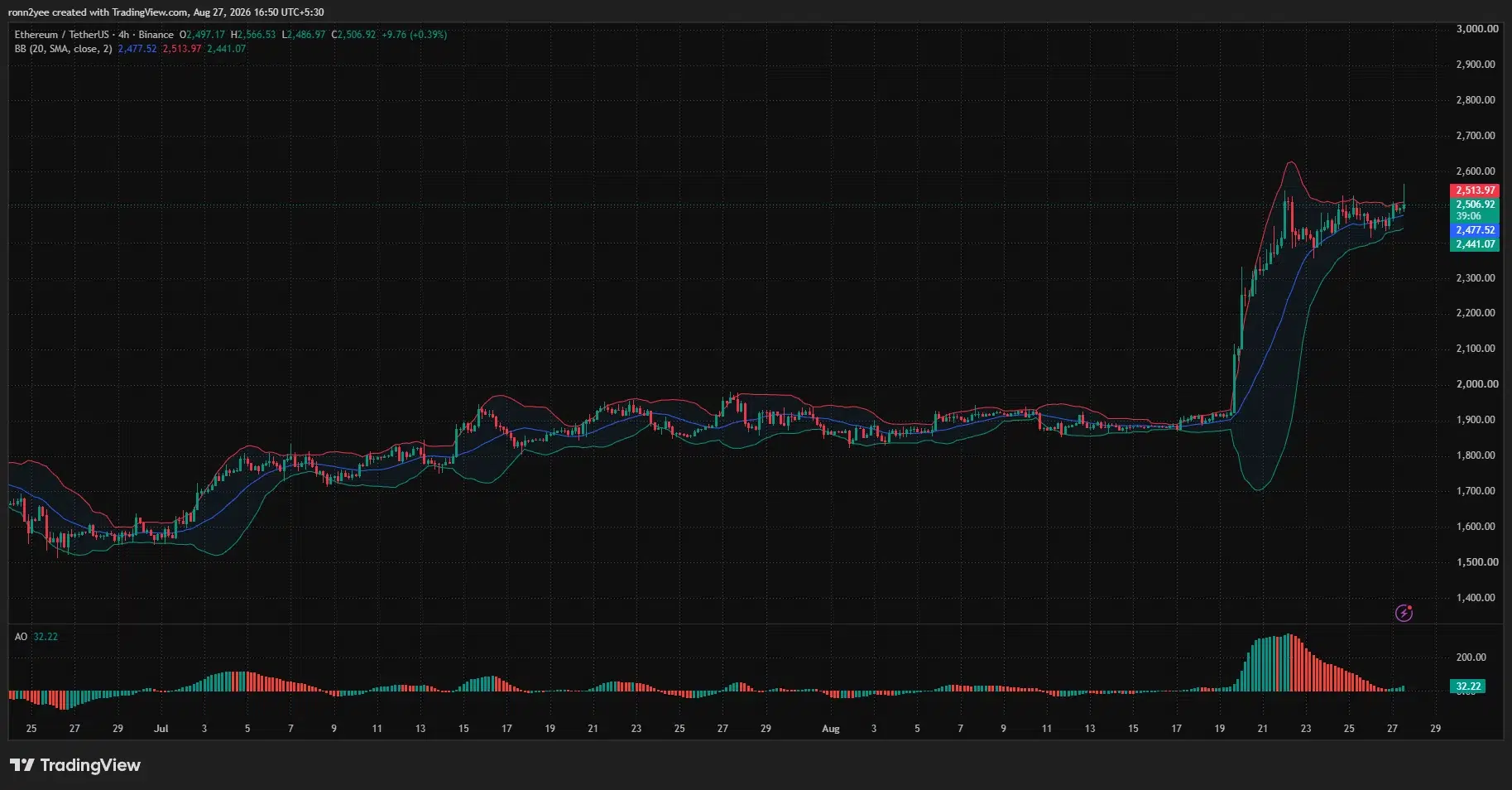 Ethereum 4-hour chart shows ETH consolidating near $2,507 above the Bollinger Band midpoint at $2,477, with resistance around $2,514 and support at $2,441.
