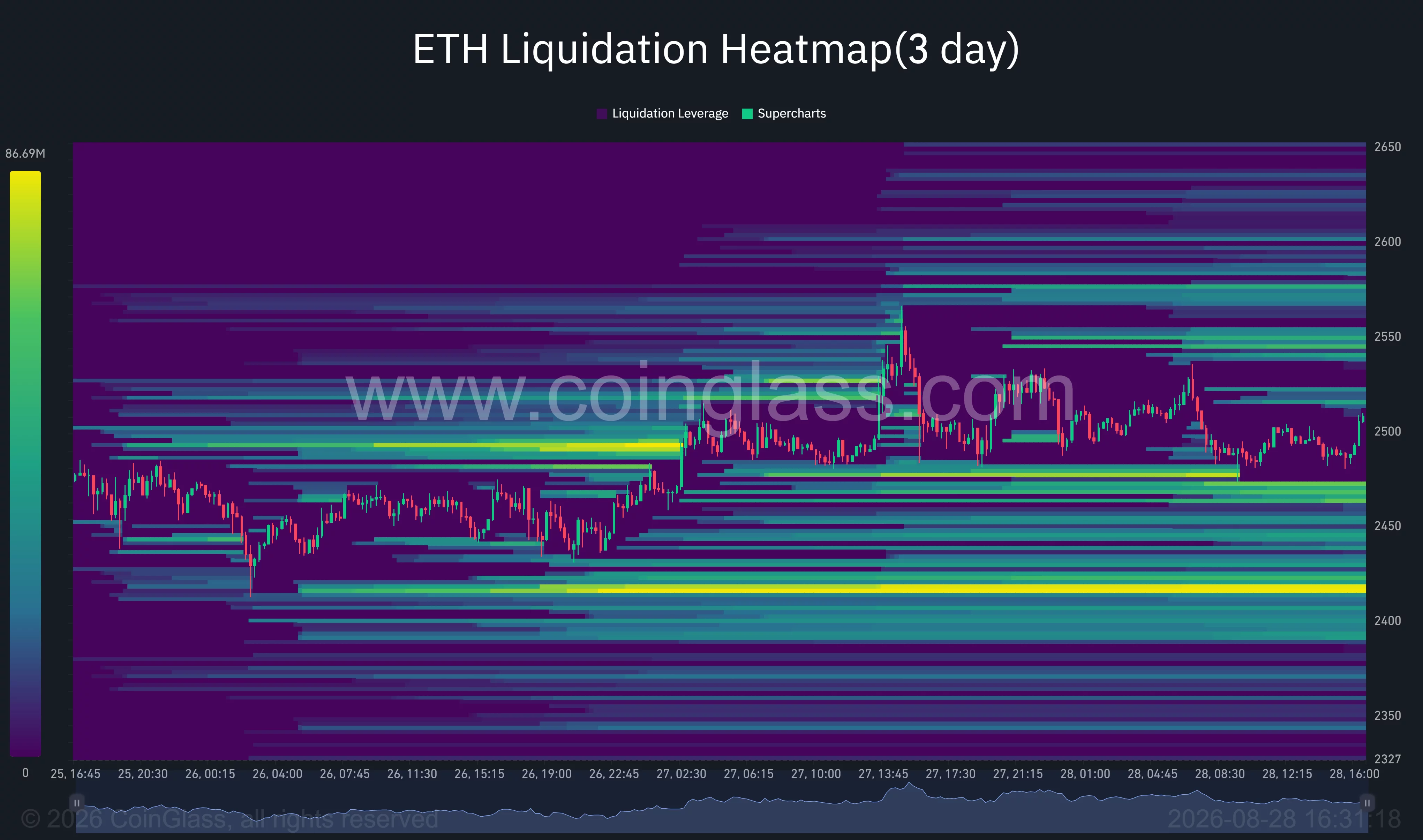 Ethereum three-day liquidation heatmap shows major liquidity clusters near $2,550 above price and around $2,470 and $2,410 below price.