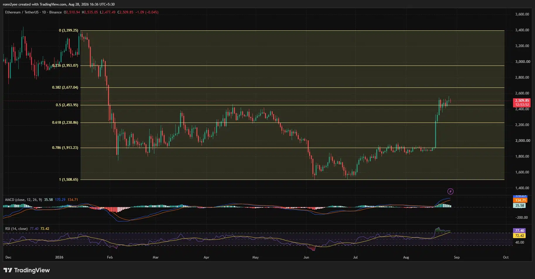 Ethereum daily chart shows ETH near $2,510 above $2,454 support, with resistance at $2,677, a bullish MACD and an overbought RSI of 77.