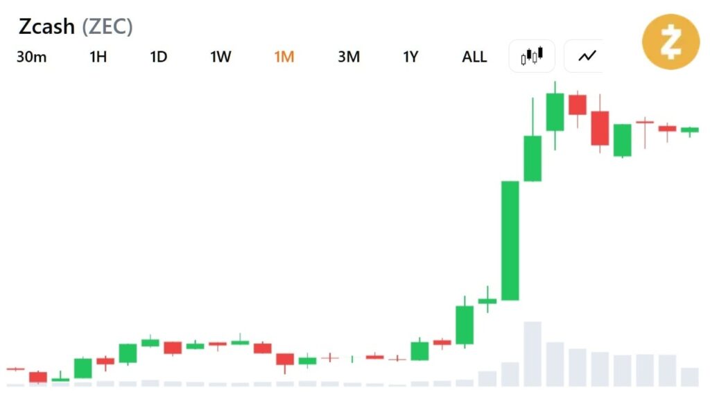 Zcash’s 19x Rally May Have More Room as Grayscale Eyes Bitcoin Share