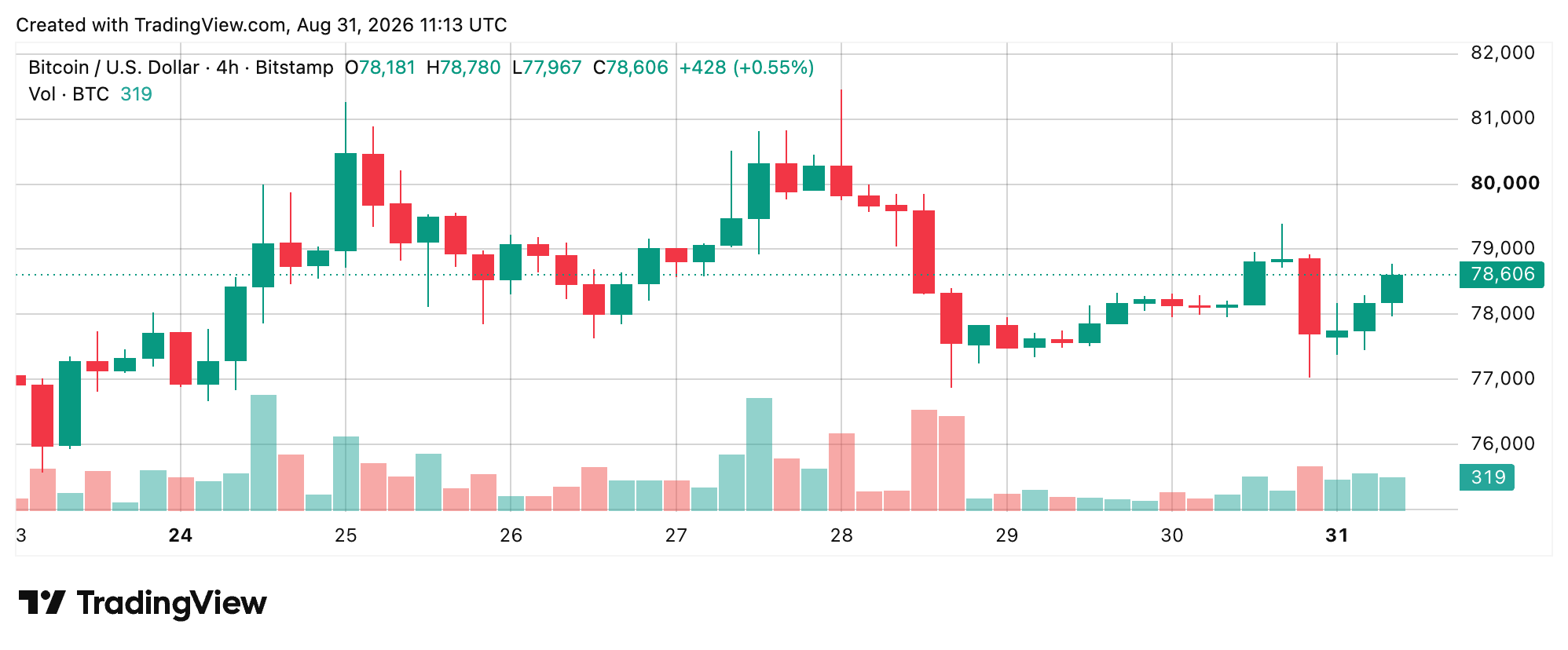BTC/USD 4-hour chart via Bitstamp on Aug. 31, 2026 screenshot. 