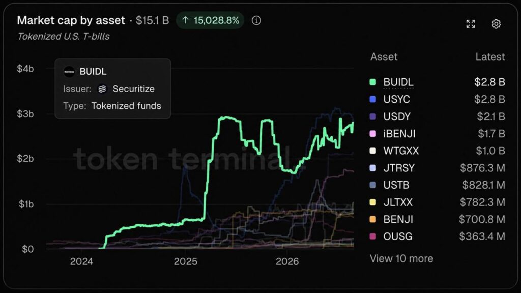 Blackrock’s BUIDL Hits $2.8B, Reclaims Treasury Crown Digital Sovereignty and the Global Race for Stablecoin Regulation
